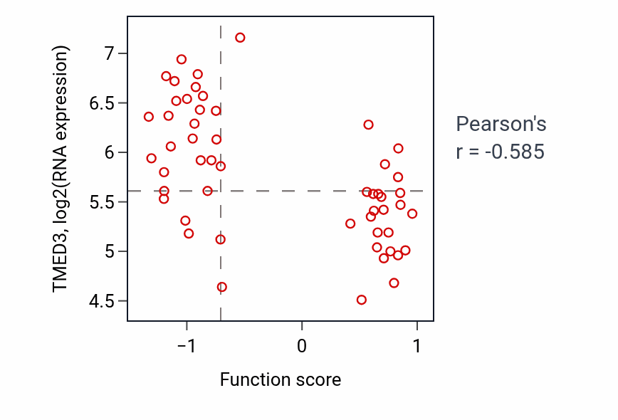 Per-sample scatter of Brown fat cell differentiation activity vs TMED3 in BLOOD_Leukemia.