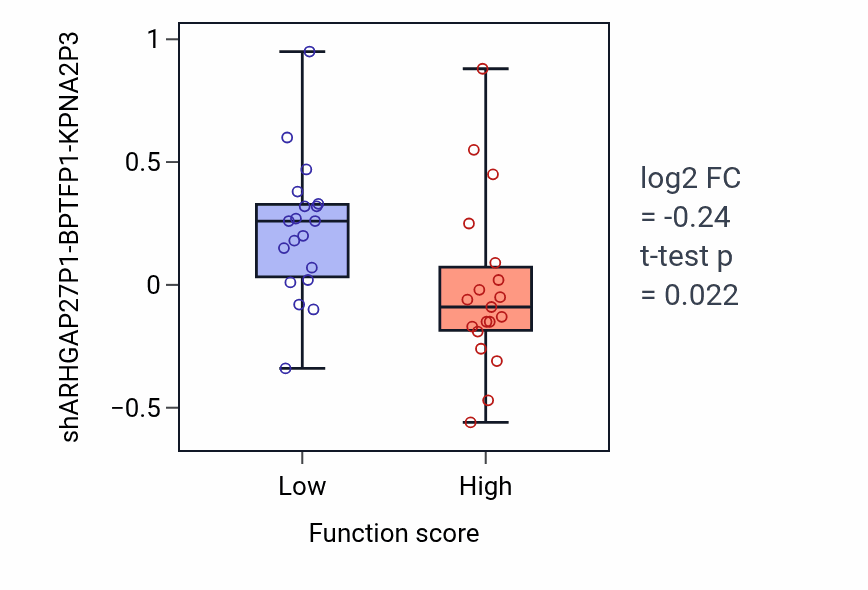 Box plot of ARHGAP27P1-BPTFP1-KPNA2P3 in Brown fat cell differentiation-low vs -high samples in LARGE_INTESTINE.
