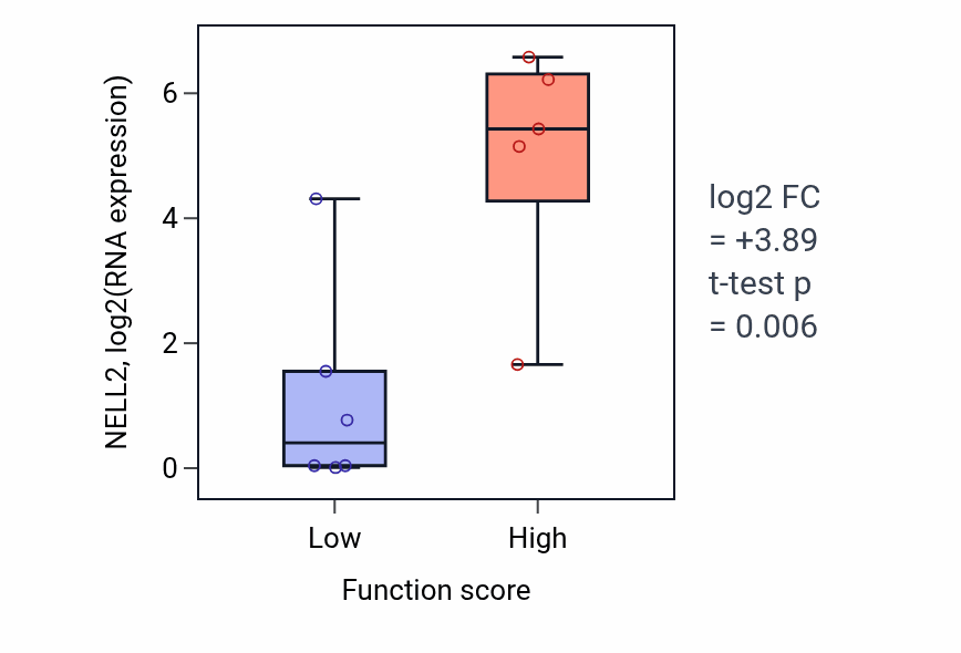 Box plot of NELL2 in Brown fat cell differentiation-low vs -high samples in BLOOD_Lymphoma.