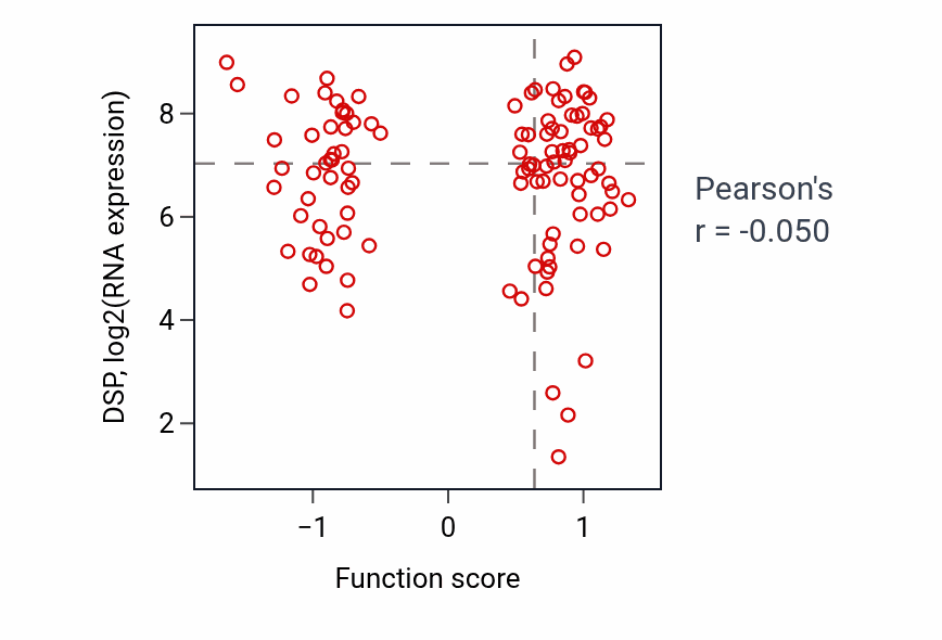 Per-sample scatter of Brown fat cell differentiation activity vs DSP in LUAD.