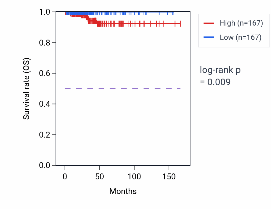 Kaplan&ndash;Meier survival curve for Brown fat cell differentiation pathway activity in THCA: high vs low activity groups.