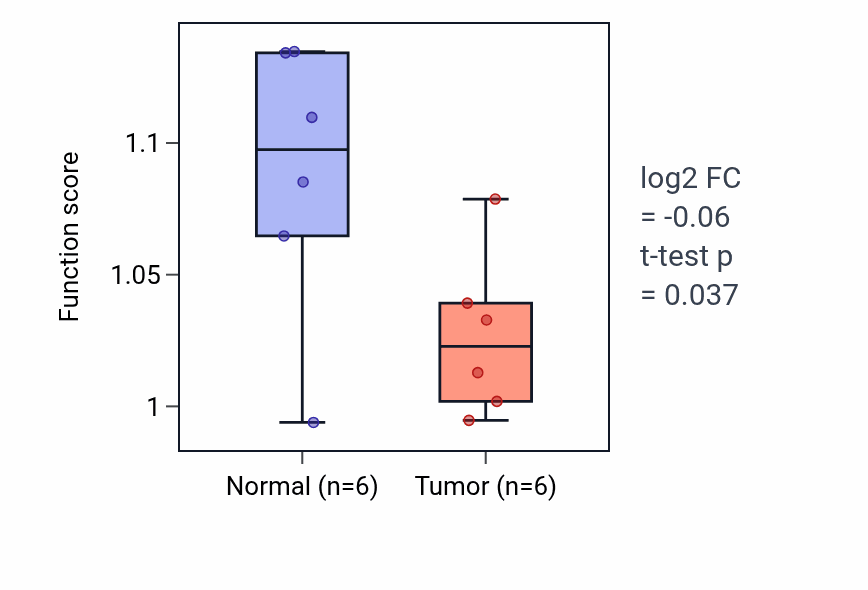 Tumor-vs-normal pathway-activity box plot for Brown fat cell differentiation in LUAD.