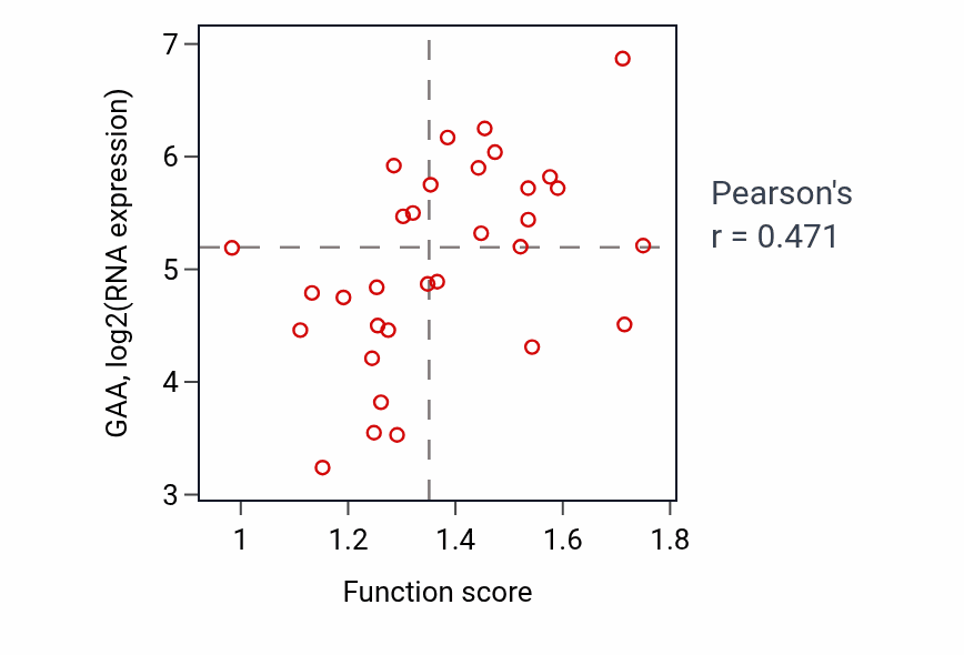 Per-sample scatter of Multicellular organismal movement activity vs GAA in OVARY.