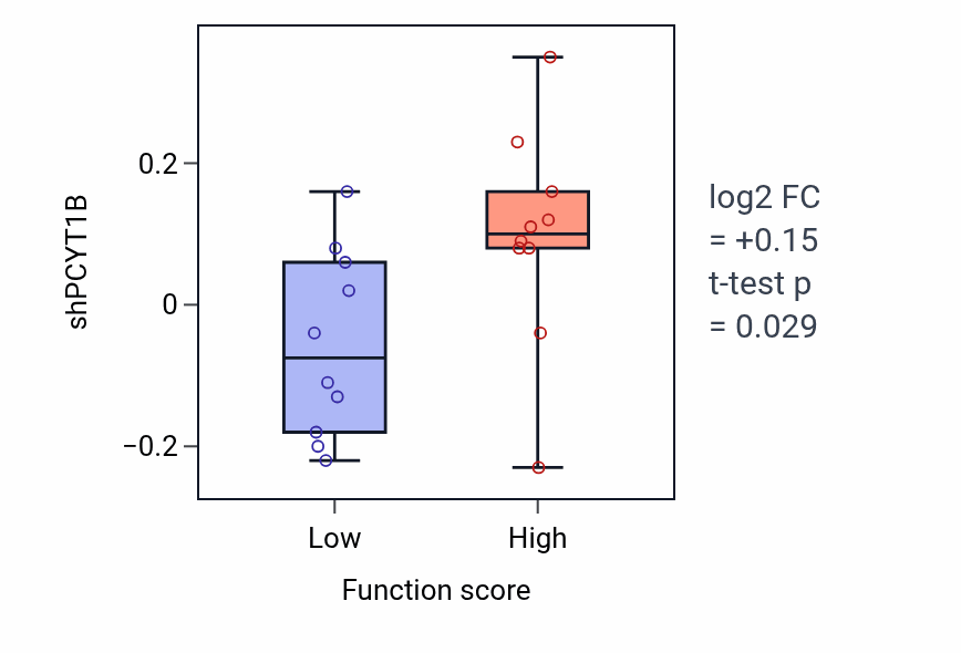 Box plot of PCYT1B in Multicellular organismal movement-low vs -high samples in LUNG_SCLC.