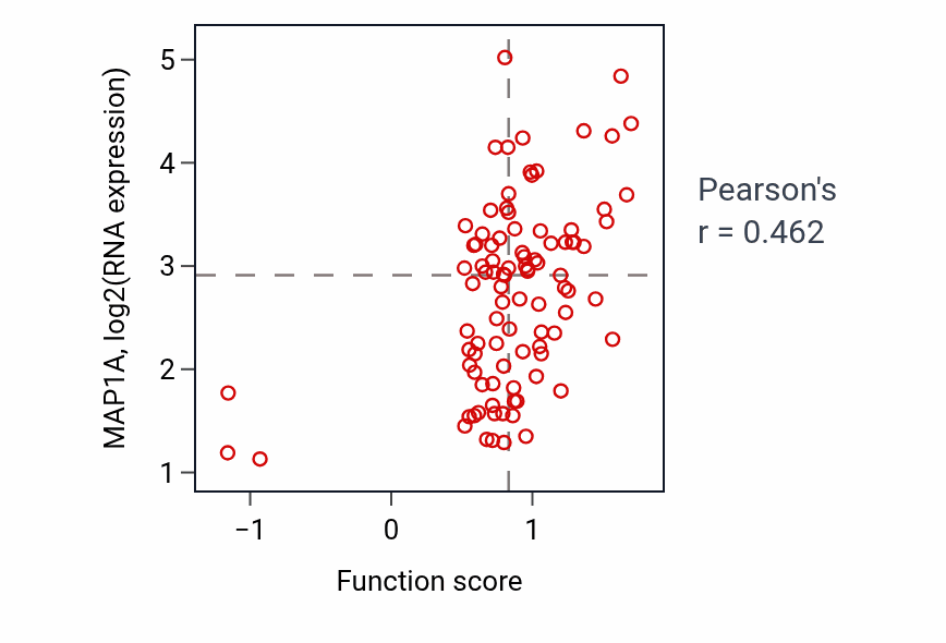 Per-sample scatter of Multicellular organismal movement activity vs MAP1A in UCEC.