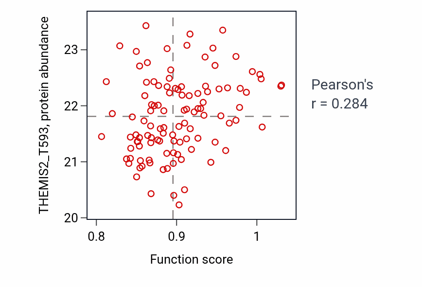 Per-sample scatter of Multicellular organismal movement activity vs THEMIS2_T593 in LSCC.