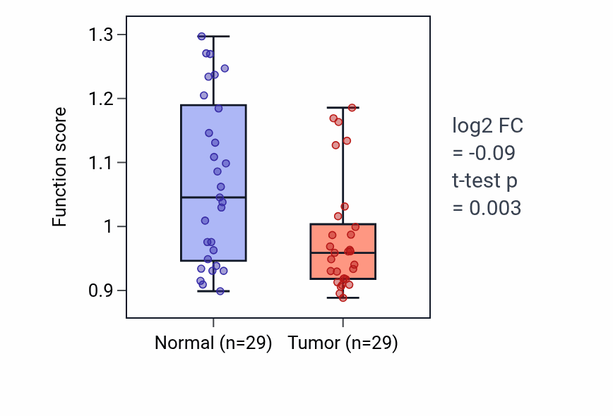 Tumor-vs-normal pathway-activity box plot for Multicellular organismal movement in HNSC.