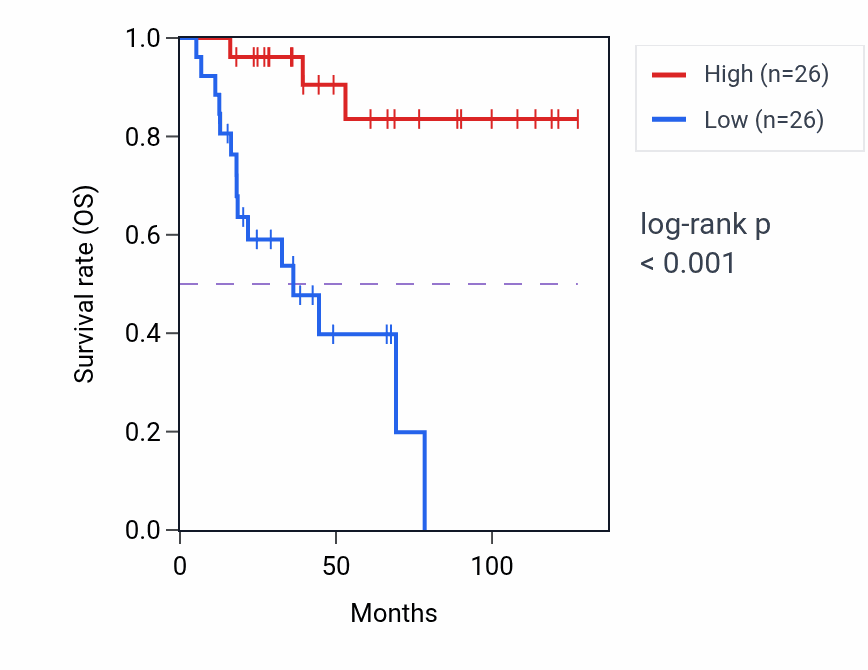 Kaplan&ndash;Meier survival curve for Multicellular organismal movement pathway activity in ACC.