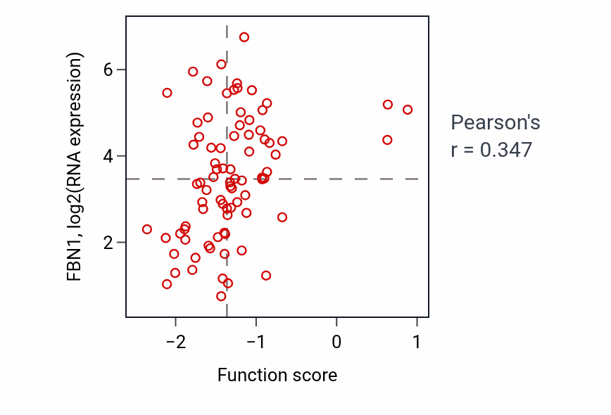 Per-sample scatter of Voluntary musculoskeletal movement activity vs FBN1 in OV.