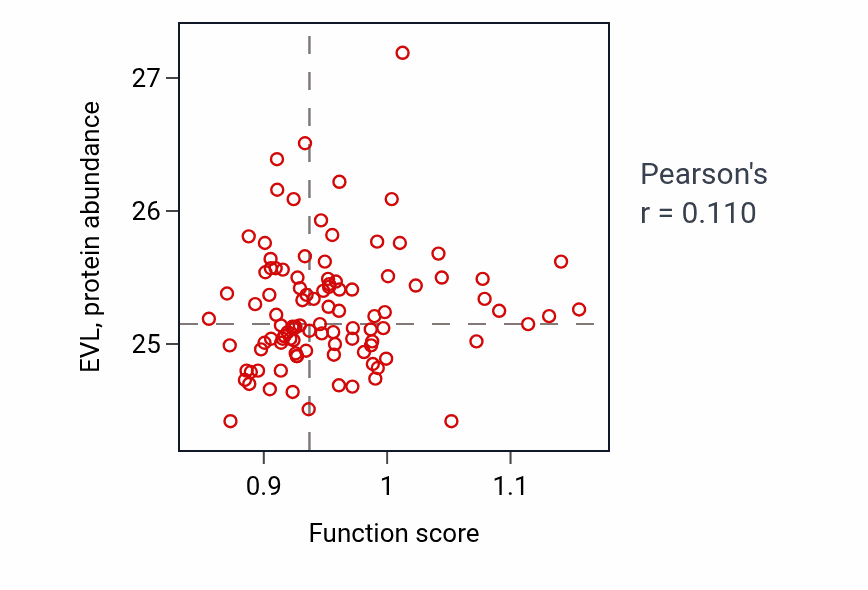 Per-sample scatter of Voluntary musculoskeletal movement activity vs EVL in CCRCC.