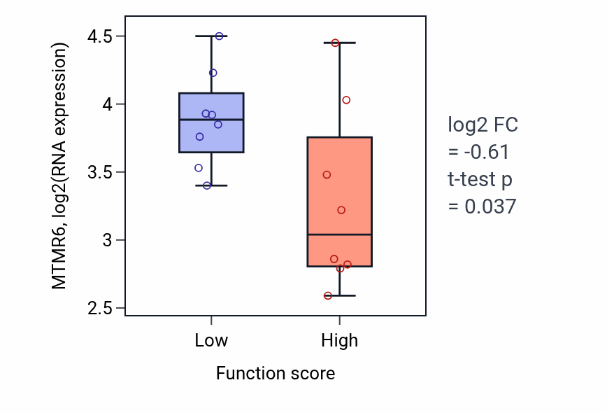 Box plot of MTMR6 in Neuromuscular process controlling posture-low vs -high samples in CNS.
