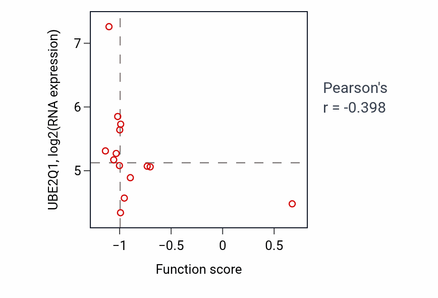 Per-sample scatter of Neuromuscular process controlling posture activity vs UBE2Q1 in LSCC.