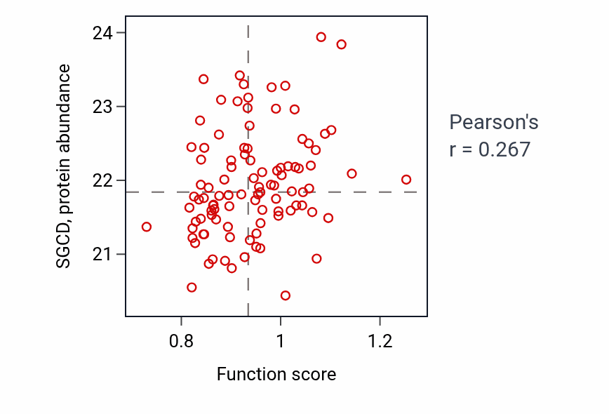 Per-sample scatter of Neuromuscular process controlling posture activity vs SGCD in GBM.