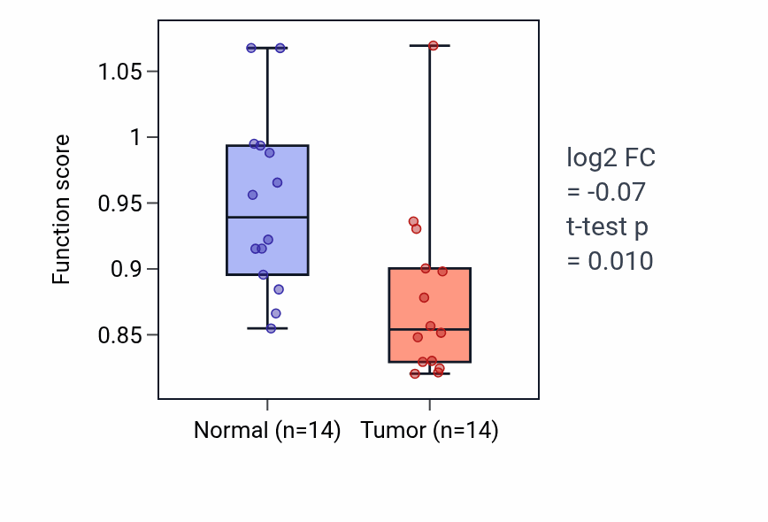 Tumor-vs-normal pathway-activity box plot for Neuromuscular process controlling posture in BLCA.