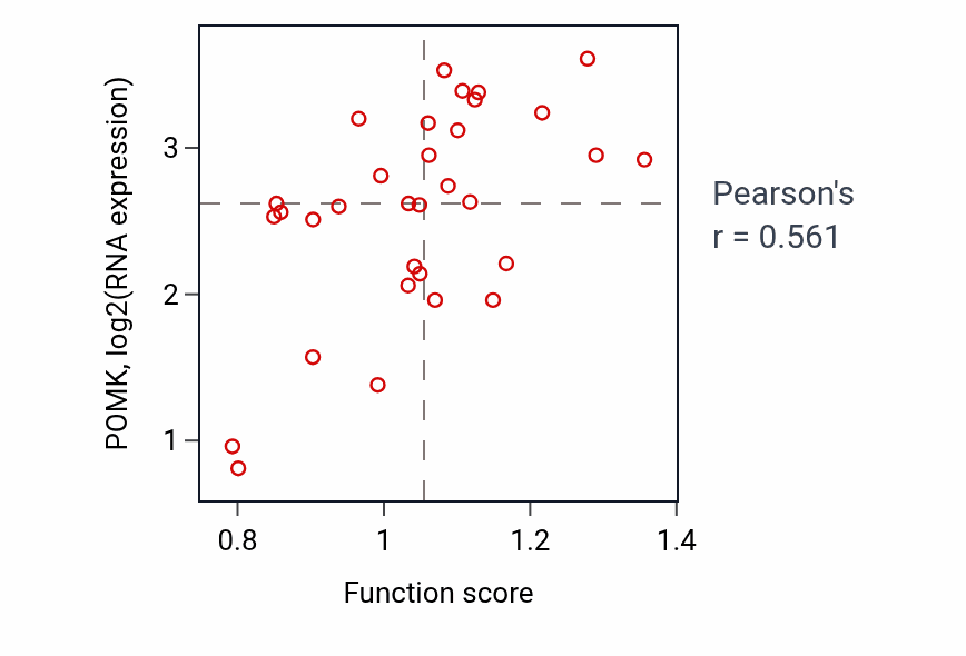 Per-sample scatter of Neuromuscular process controlling balance activity vs POMK in SKIN.