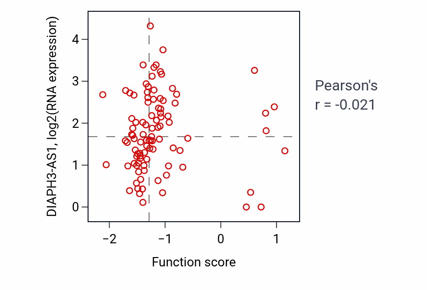 Per-sample scatter of Neuromuscular process controlling balance activity vs DIAPH3-AS1 in UCEC.