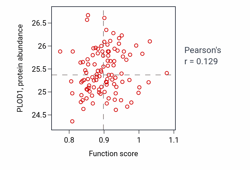 Per-sample scatter of Neuromuscular process controlling balance activity vs PLOD1 in PDAC.