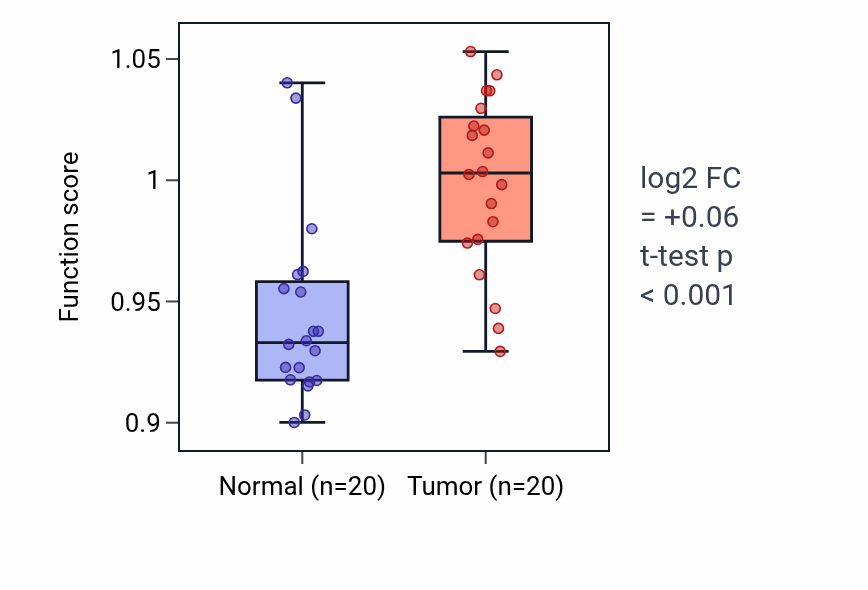 Tumor-vs-normal pathway-activity box plot for Neuromuscular process controlling balance in COAD.