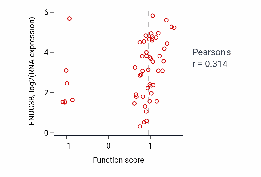 Per-sample scatter of Endocrine process activity vs FNDC3B in BLOOD_Leukemia.