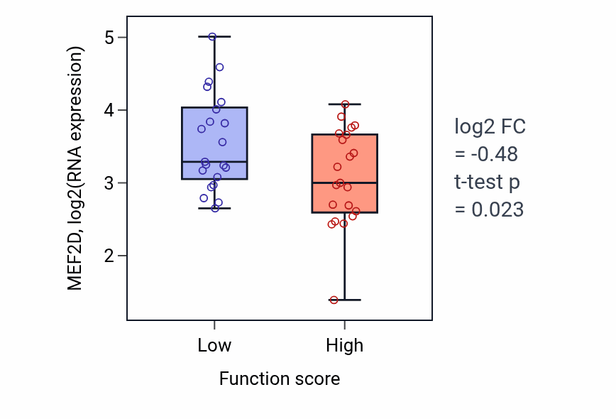 Box plot of MEF2D in Endocrine process-low vs -high samples in LARGE_INTESTINE.
