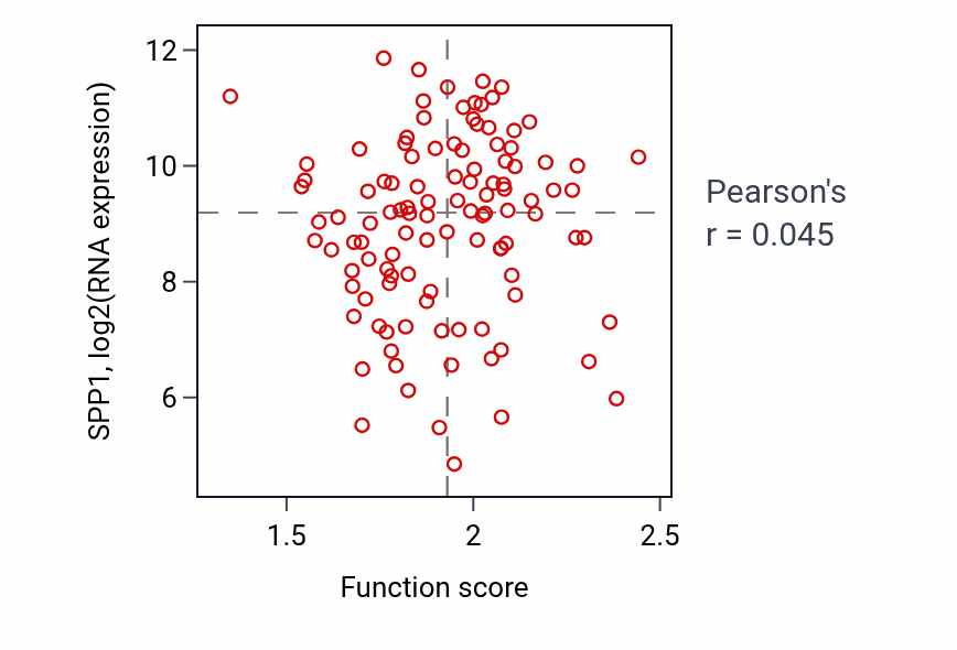 Per-sample scatter of Endocrine process activity vs SPP1 in LUAD.