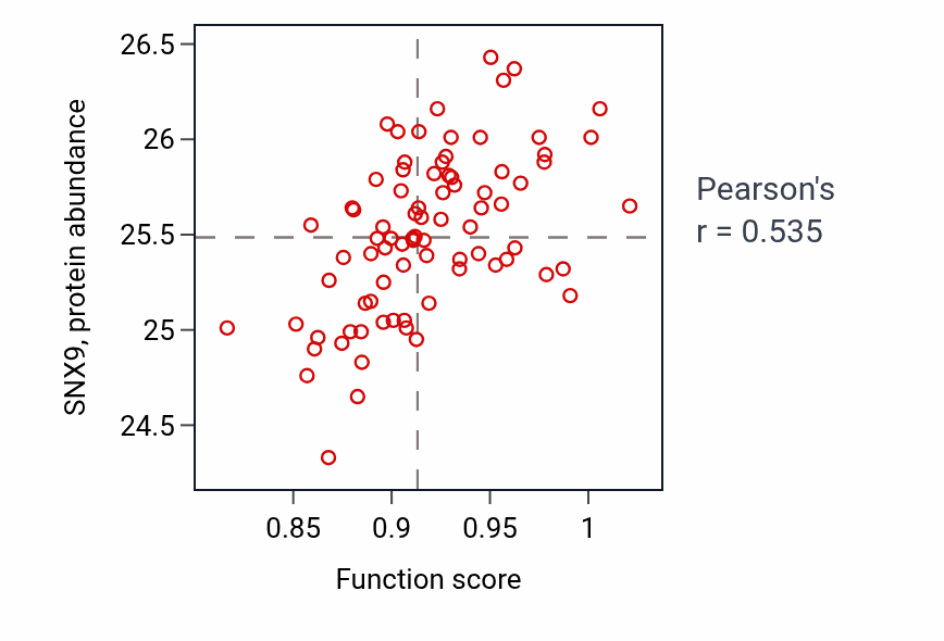 Per-sample scatter of Endocrine process activity vs SNX9 in OV.