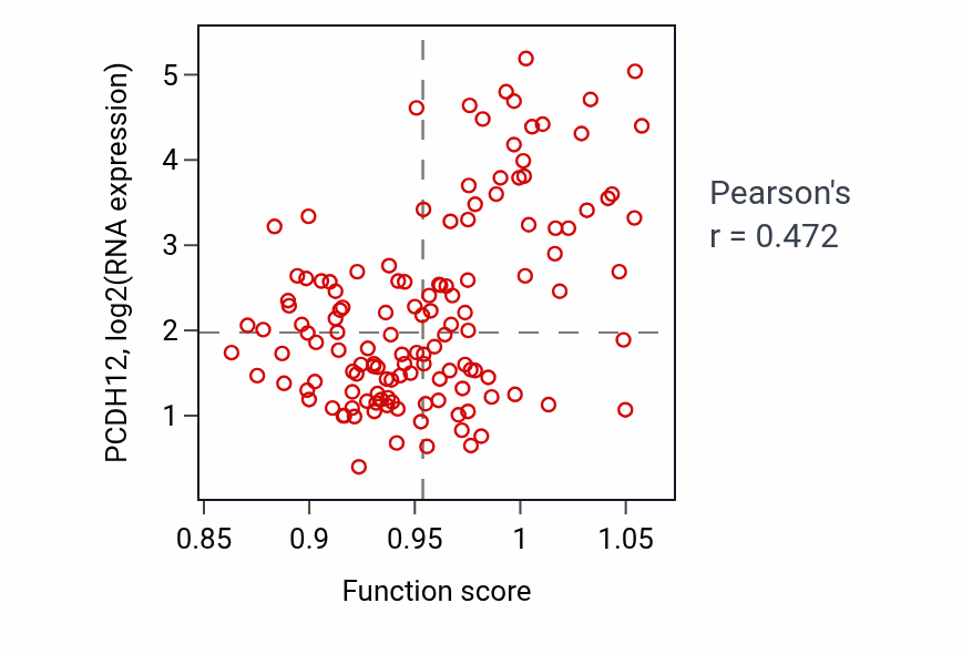 Per-sample scatter of Endocrine process activity vs PCDH12 in TGCT.