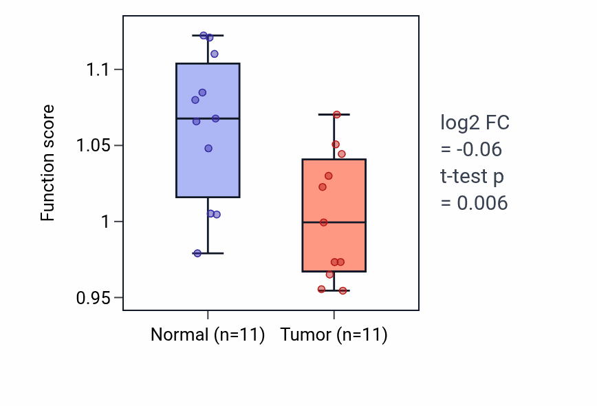 Tumor-vs-normal pathway-activity box plot for Endocrine process in KIRP.