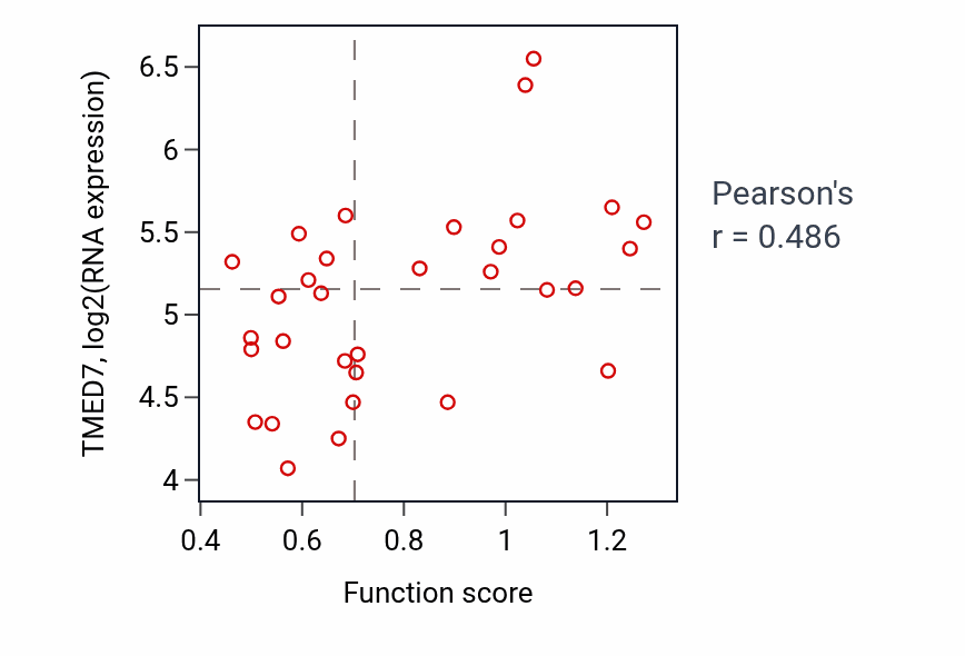Per-sample scatter of Multicellular organismal-level water homeostasis activity vs TMED7 in OVARY.
