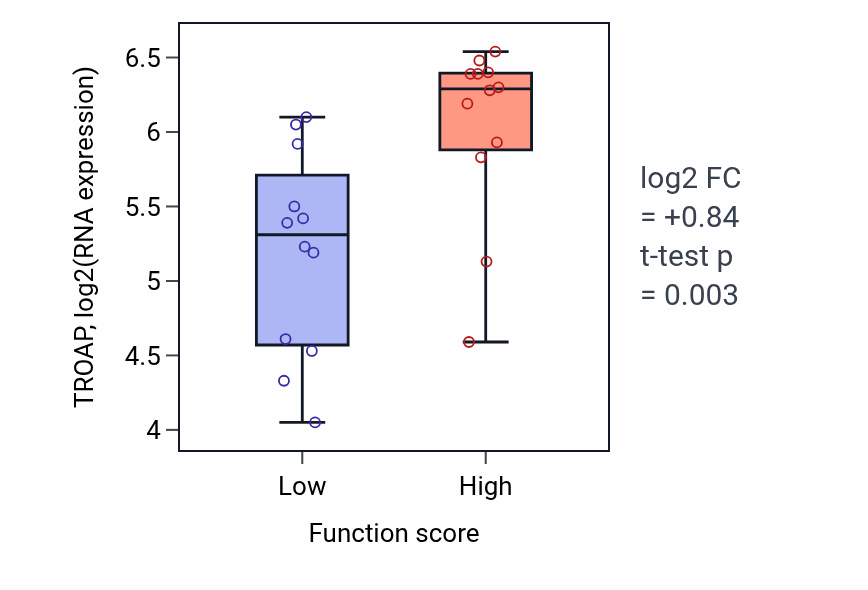 Box plot of TROAP in Multicellular organismal-level water homeostasis-low vs -high samples in STOMACH.