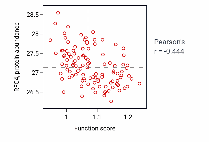 Per-sample scatter of Multicellular organismal-level water homeostasis activity vs RFC4 in LSCC.