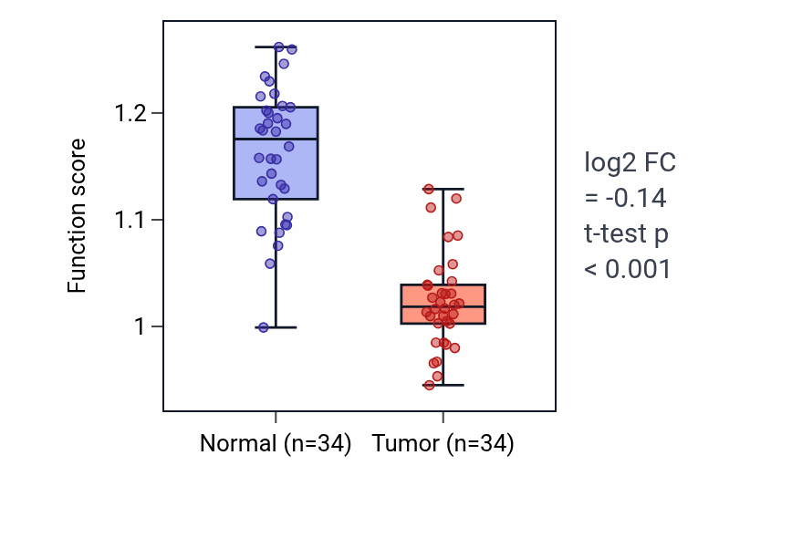 Tumor-vs-normal pathway-activity box plot for Multicellular organismal-level water homeostasis in KIRC.