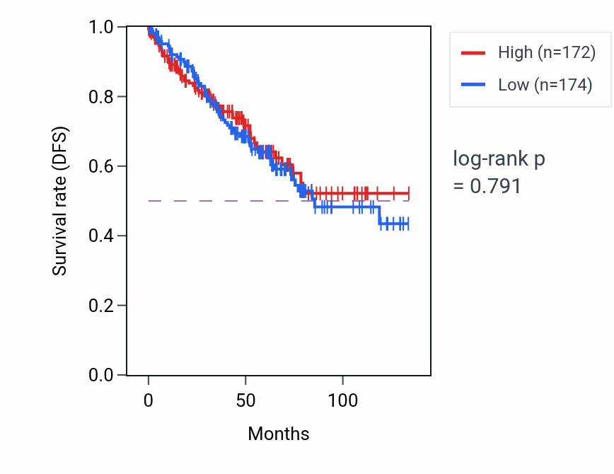 Kaplan&ndash;Meier survival curve for Multicellular organismal-level water homeostasis pathway activity in KIRC.