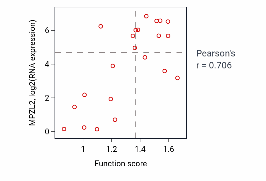 Per-sample scatter of Intestinal absorption activity vs MPZL2 in STOMACH.
