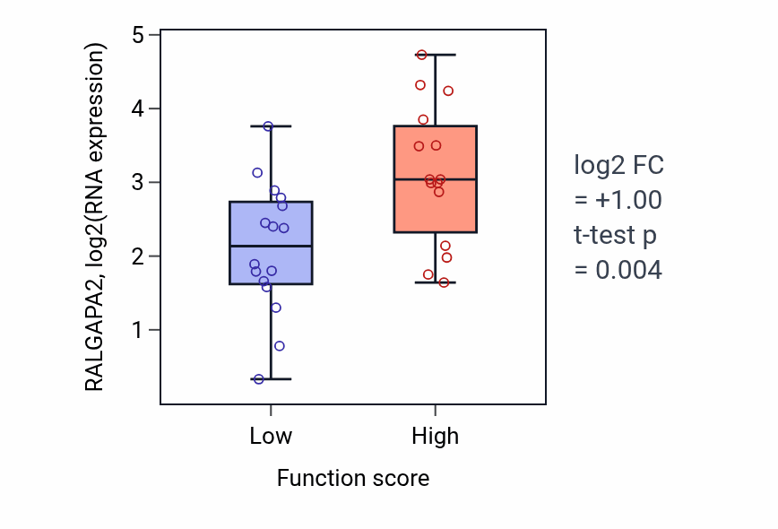 Box plot of RALGAPA2 in Intestinal absorption-low vs -high samples in PANCREAS.