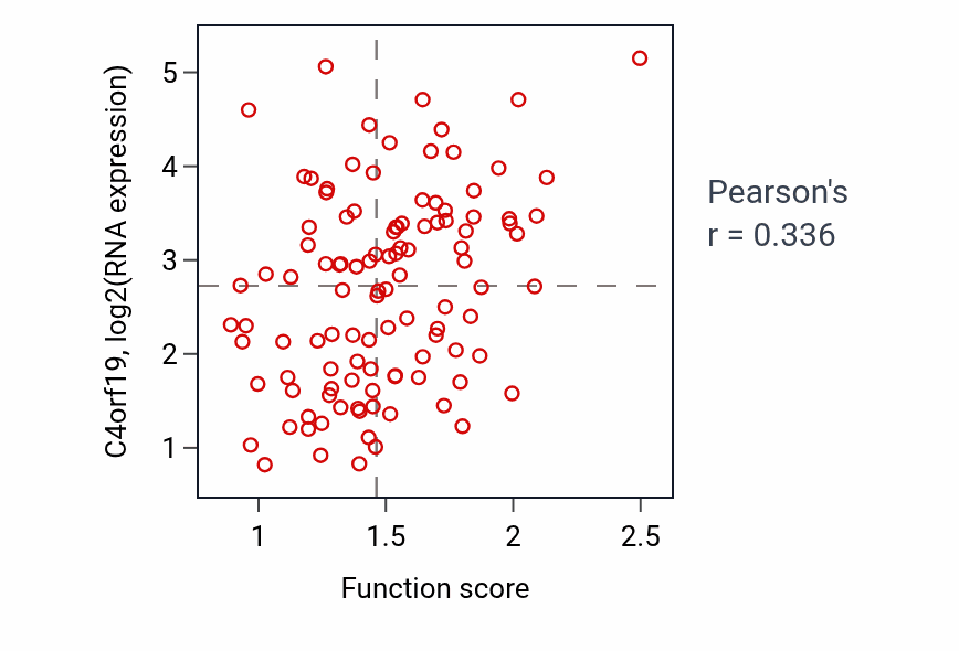 Per-sample scatter of Intestinal absorption activity vs C4orf19 in LUAD.