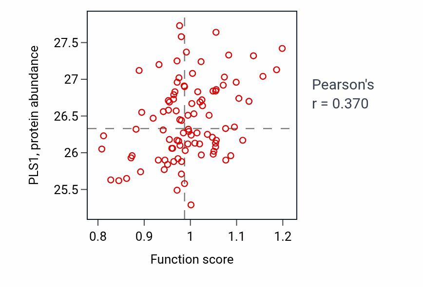 Per-sample scatter of Intestinal absorption activity vs PLS1 in UCEC.