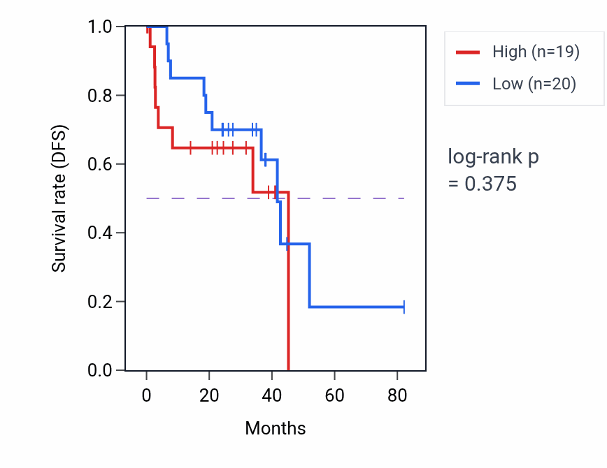 Kaplan&ndash;Meier survival curve for Intestinal absorption pathway activity in UVM: high vs low activity groups.