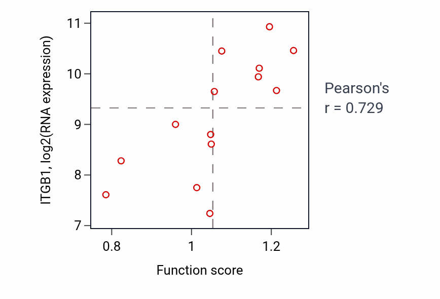 Per-sample scatter of Leukocyte tethering or rolling activity vs ITGB1 in LIVER.
