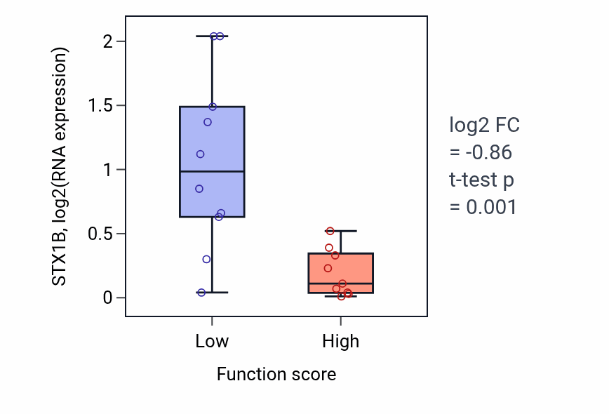 Box plot of STX1B in Leukocyte tethering or rolling-low vs -high samples in LUNG_NSCLC_LUSC.