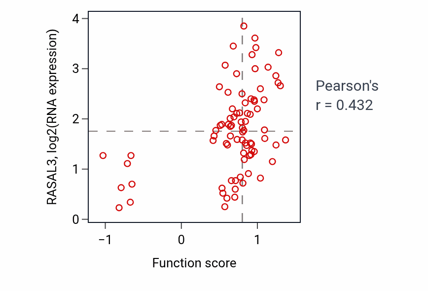 Per-sample scatter of Leukocyte tethering or rolling activity vs RASAL3 in OV.