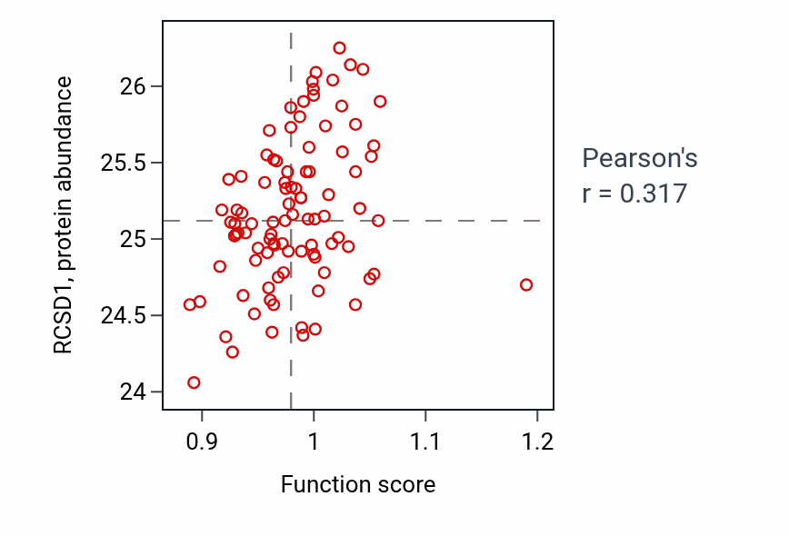 Per-sample scatter of Leukocyte tethering or rolling activity vs RCSD1 in COAD.