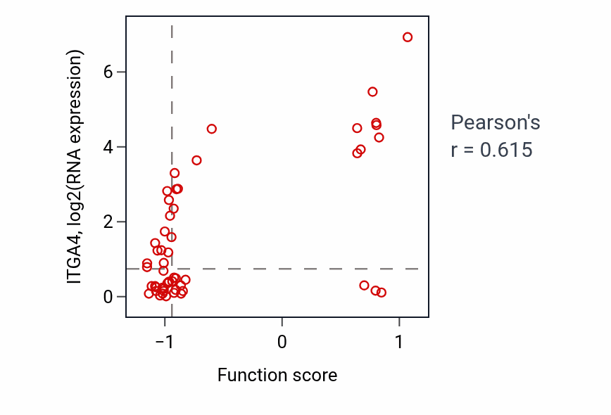 Per-sample scatter of Diapedesis activity vs ITGA4 in LUNG_SCLC.