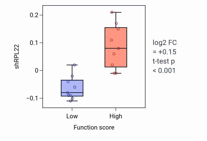 Box plot of RPL22 in Diapedesis-low vs -high samples in UPPER_AERODIGESTIVE_TRACT.