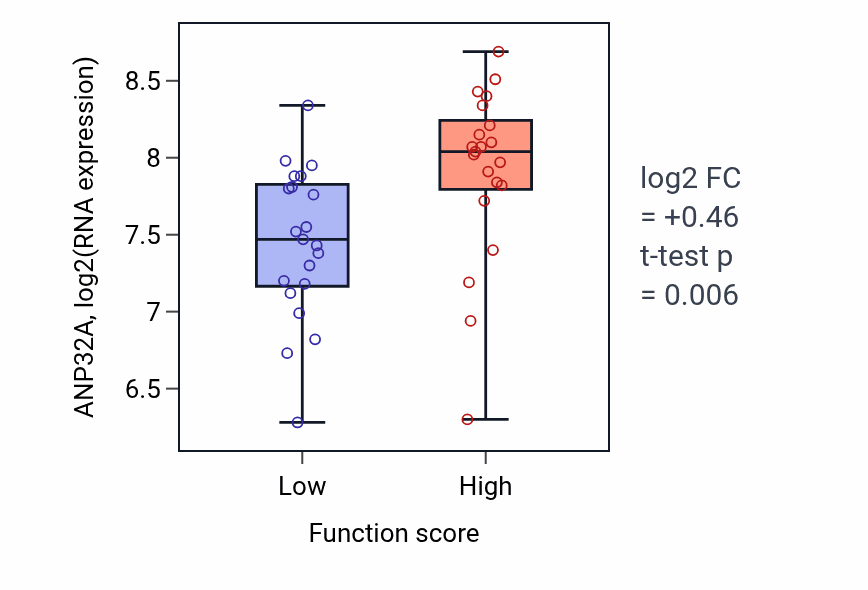 Box plot of ANP32A in Diapedesis-low vs -high samples in SKIN.