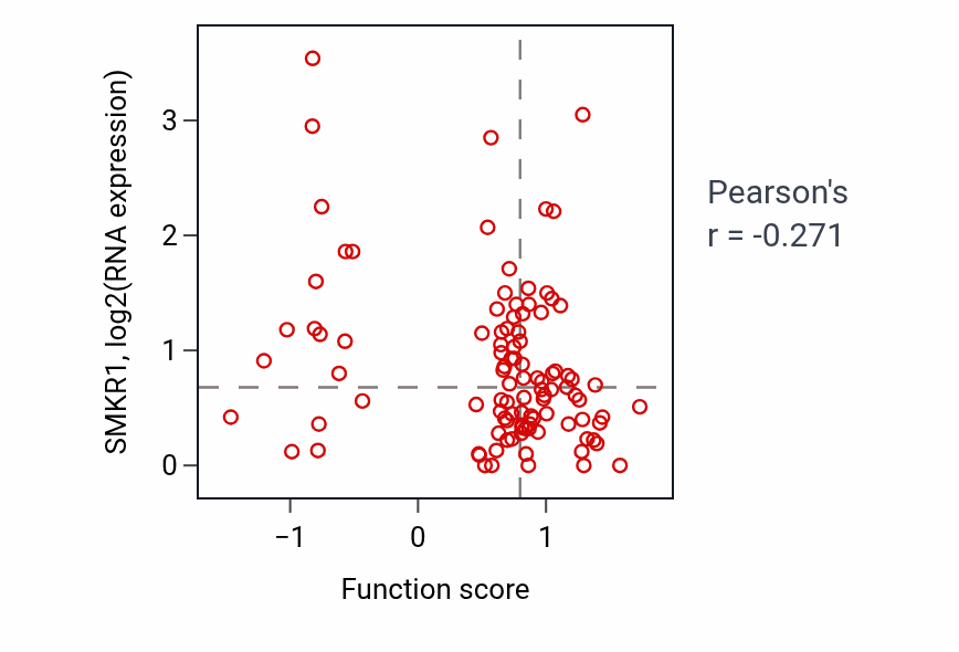 Per-sample scatter of Diapedesis activity vs SMKR1 in CCRCC.