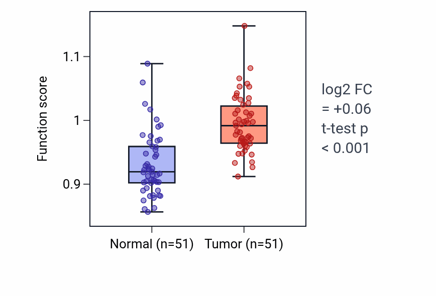 Tumor-vs-normal pathway-activity box plot for Diapedesis in KIRC.