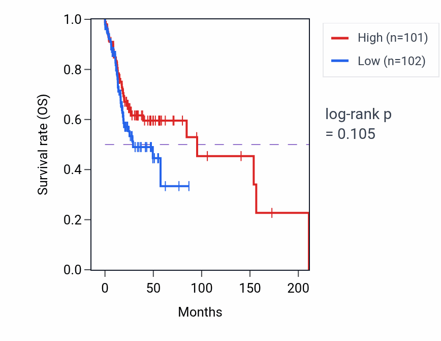 Kaplan&ndash;Meier survival curve for Diapedesis pathway activity in HNSC.