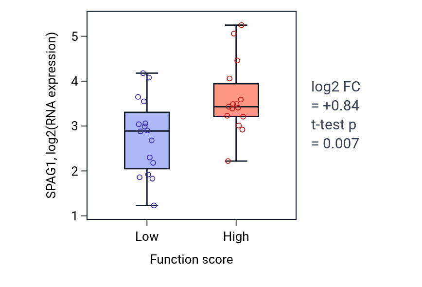 Box plot of SPAG1 in Neuromuscular process-low vs -high samples in PANCREAS.