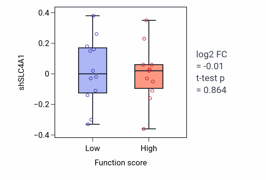 Box plot of SLC4A1 in Neuromuscular process-low vs -high samples in LUNG_SCLC.
